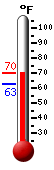 Currently: 63.3, Max: 63.7, Min: 63.0