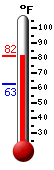 Currently: 63.7, Max: 63.7, Min: 63.0