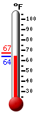 Currently: 68.0, Max: 86.2, Min: 68.0