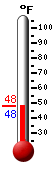 Currently: 48.0, Max: 48.2, Min: 47.8