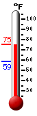 Currently: 66.7, Max: 67.5, Min: 66.7