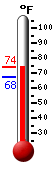 Currently: 68.4, Max: 68.5, Min: 67.5