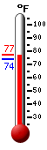 Currently: 76.5, Max: 77.4, Min: 76.3