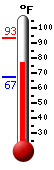 Currently: 90.3, Max: 93.2, Min: 67.1